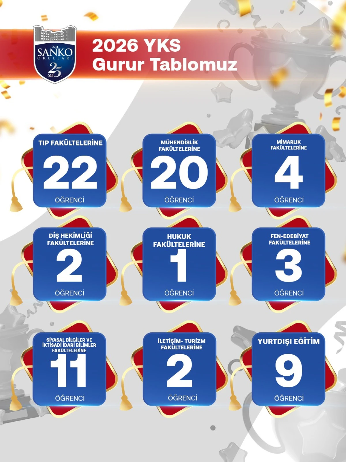 SANKO Koleji Mezunları &Uuml;niversite Tercihlerinde Zirvede
