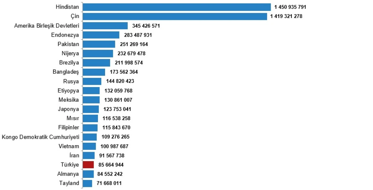 Türkiye, nüfus büyüklüğüne göre sıralamada 194 ülke arasında 18. sırada yer aldı